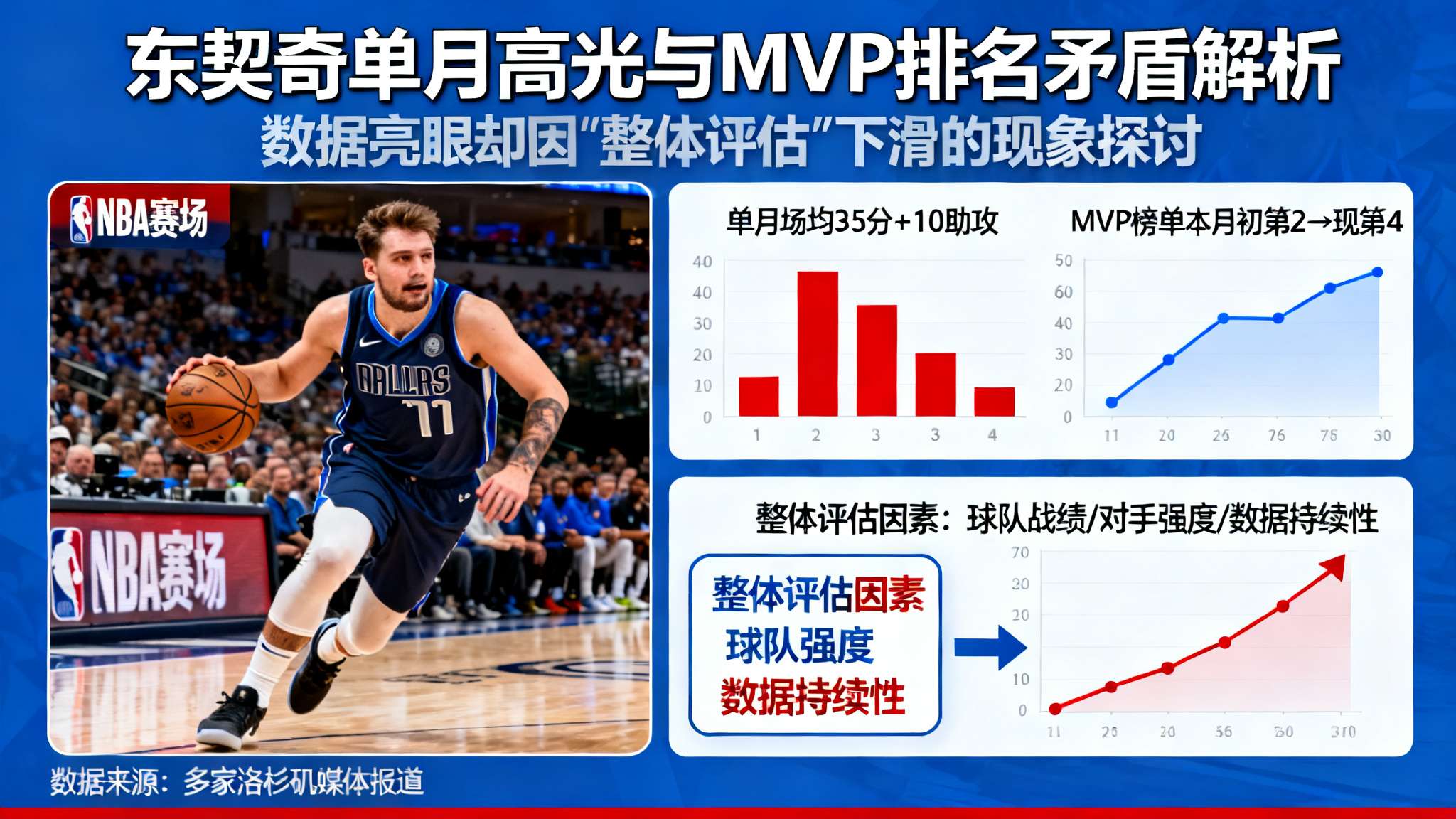 东契奇总得分最新排名 东契奇总得分最新排名